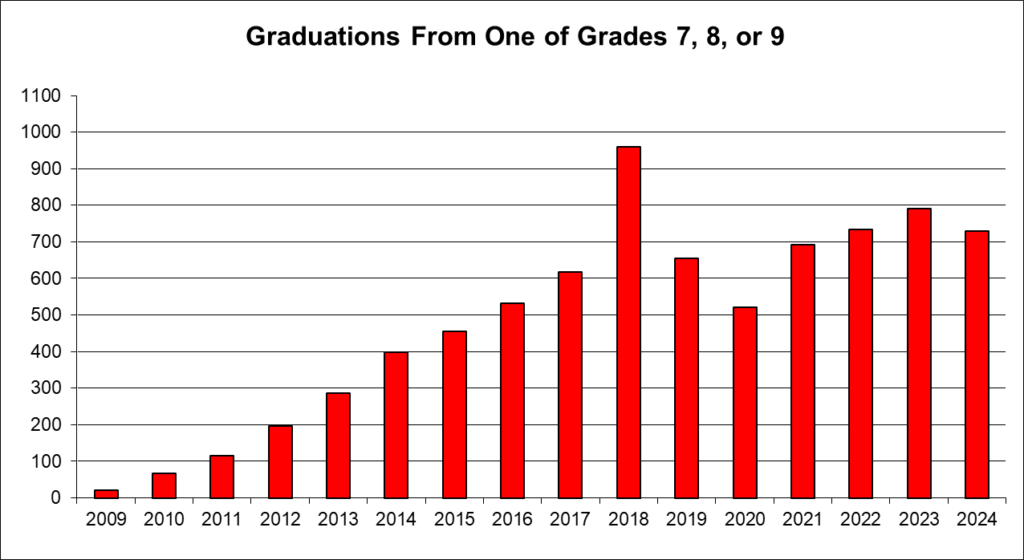 Graduation Rates 1